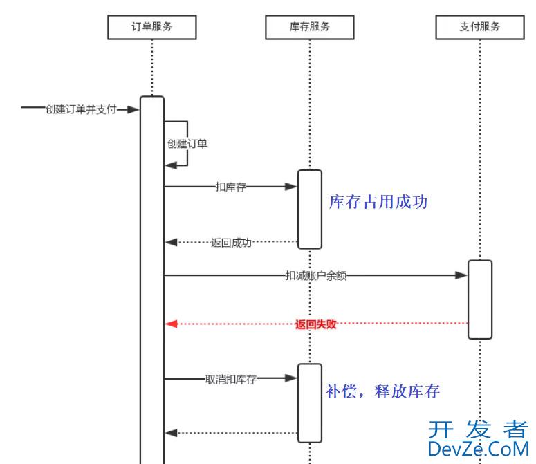 详解领域驱动设计之事件驱动与CQRS