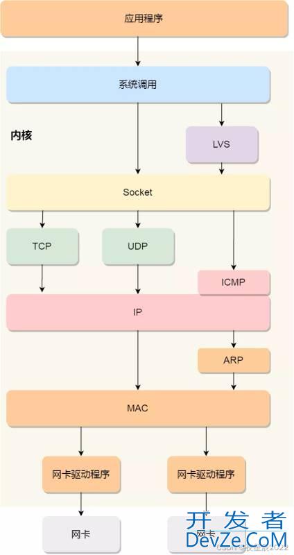 Linux设备之网络驱动介绍