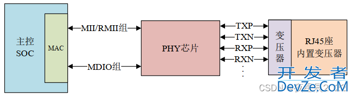 Linux设备之网络驱动介绍