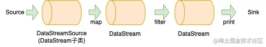 Flink DataStream基础框架源码分析