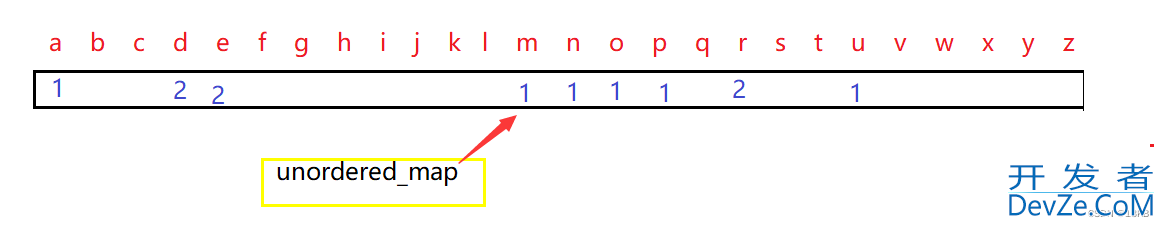 C++数据结构之哈希算法详解