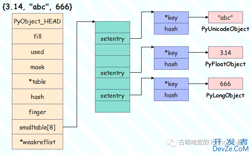 浅析Python是如何实现集合的