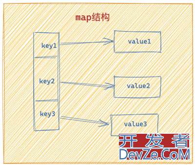 Golang中map数据类型的使用方法