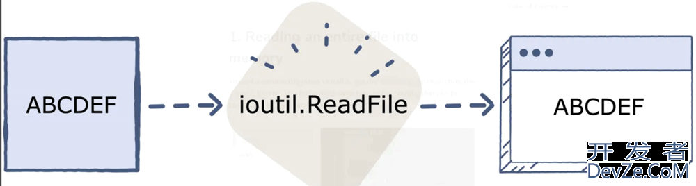 Golang 使用os 库的 ReadFile() 读文件最佳实践