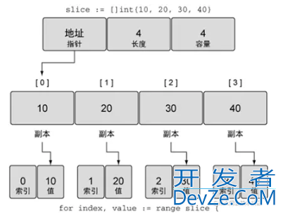 Golang切片Slice功能操作详情