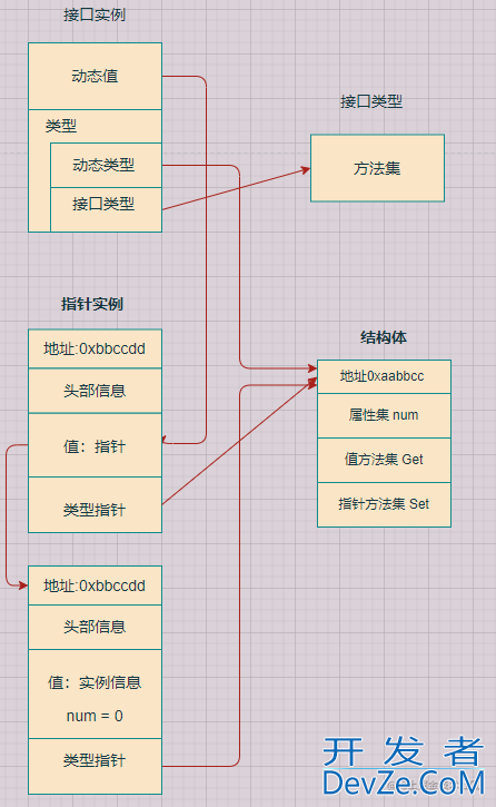 goalng 结构体 方法集 接口实例详解
