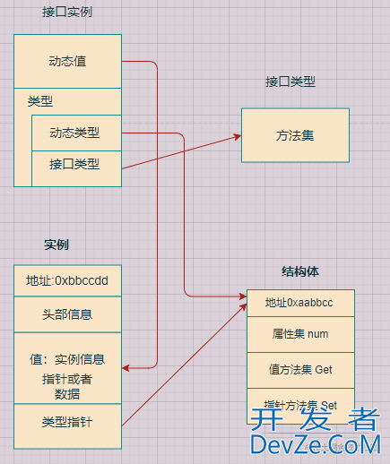goalng 结构体 方法集 接口实例详解