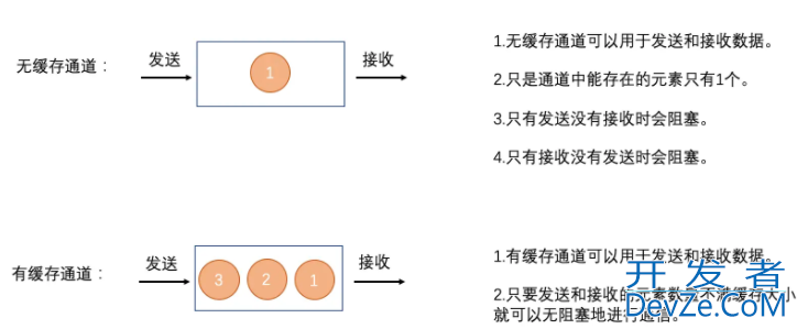 Go语言学习教程之goroutine和通道的示例详解