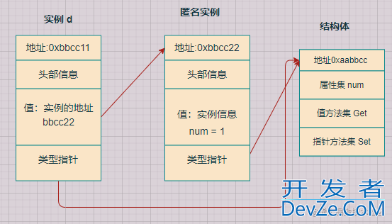 goalng 结构体 方法集 接口实例详解