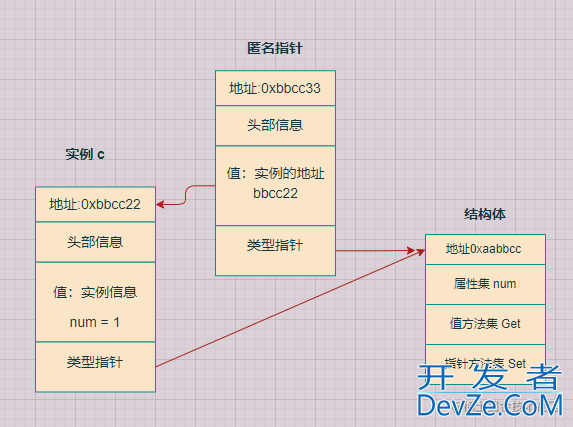 goalng 结构体 方法集 接口实例详解
