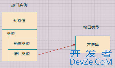 goalng 结构体 方法集 接口实例详解