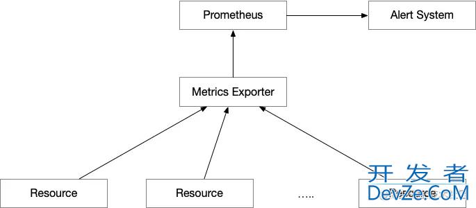 Go prometheus metrics条目自动回收与清理方法