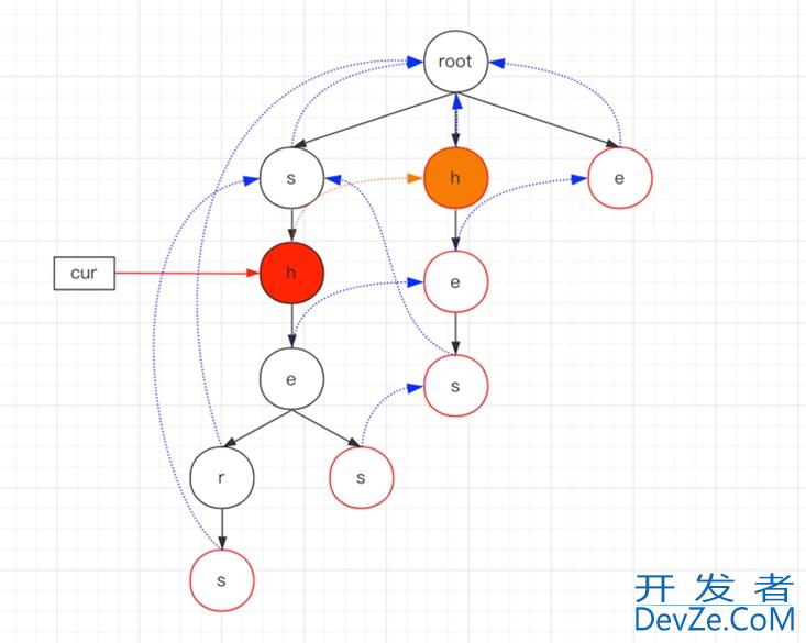 Java数据结构之AC自动机算法的实现