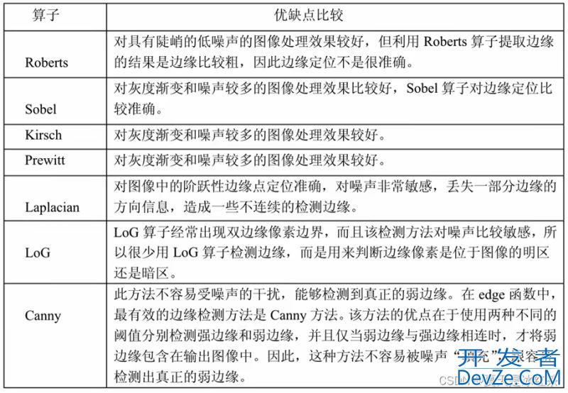 Python图像处理之边缘检测原理详解