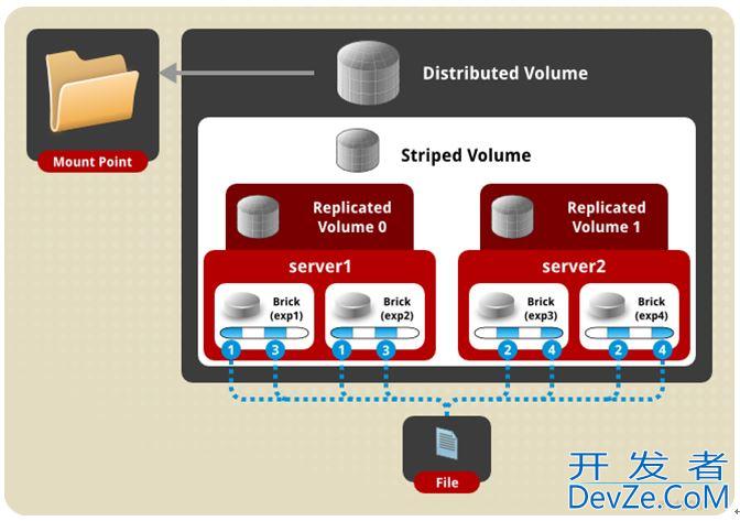 CentOS7安装GlusterFS集群的全过程