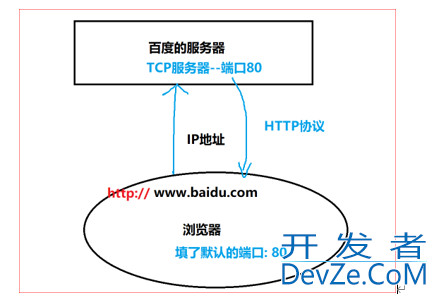 Linux下搭建HTTP服务器完成图片显示功能