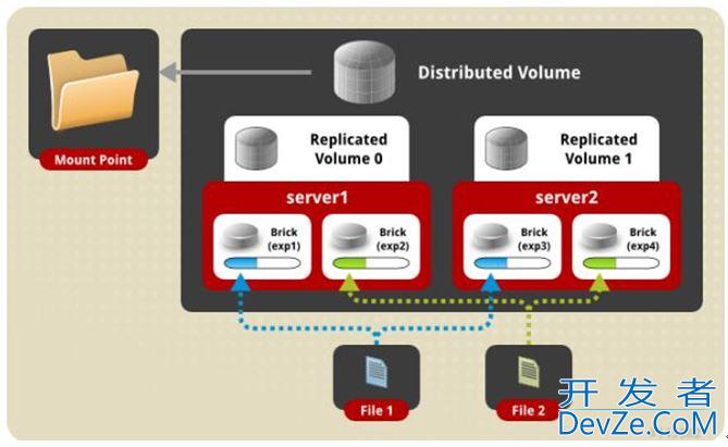 CentOS7安装GlusterFS集群的全过程