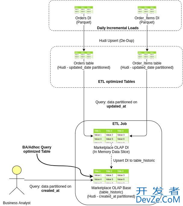 使用Apache Hudi 加速传统的批处理模式的方法