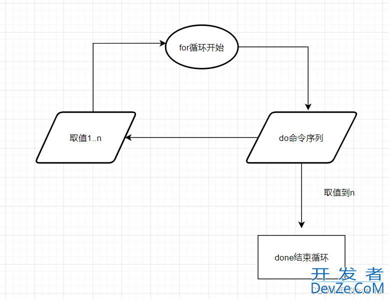 shell编程中for循环语句的实现过程及案例