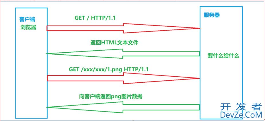 Linux下搭建HTTP服务器完成图片显示功能