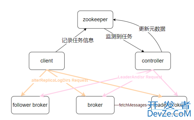 Apache Kafka 分区重分配的实现原理解析