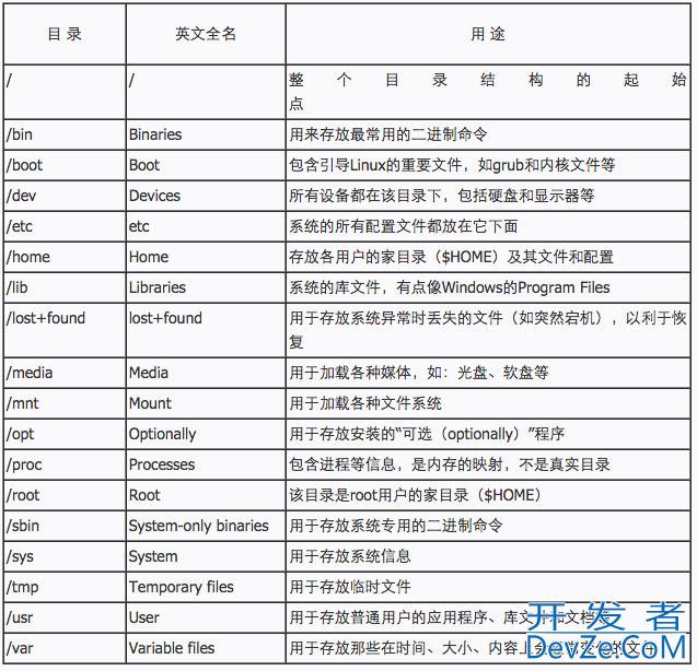 Linux中各个目录的作用与内容