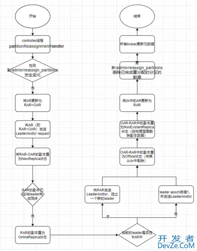 Apache Kafka 分区重分配的实现原理解析