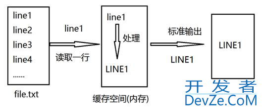 Linux sed工具的使用及工作原理