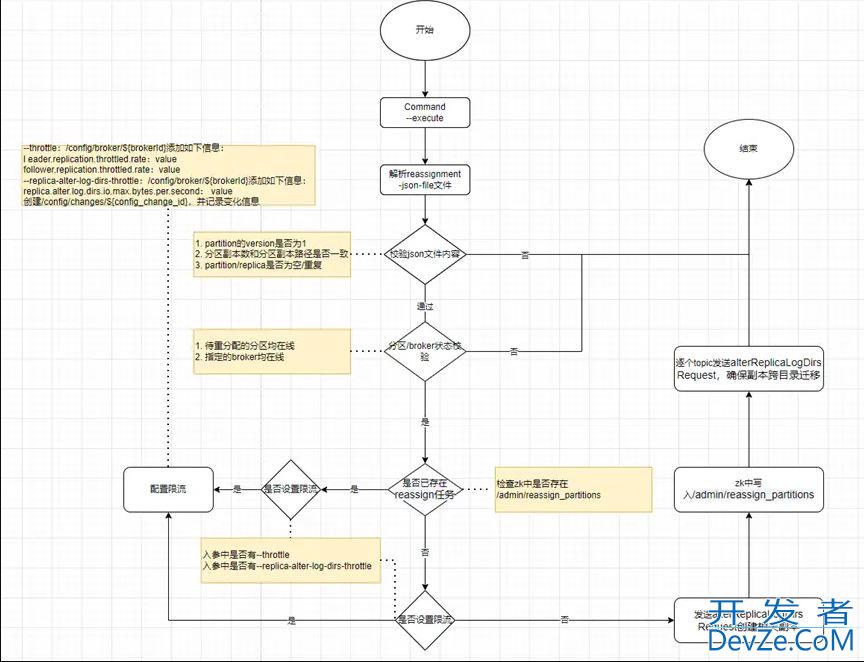 Apache Kafka 分区重分配的实现原理解析
