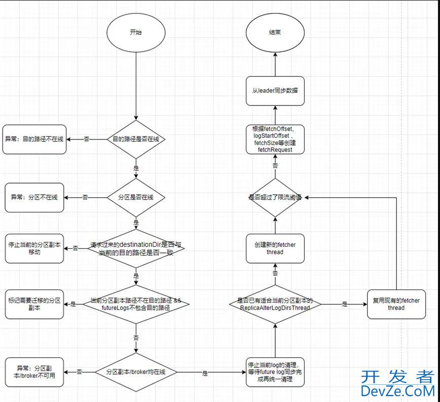 Apache Kafka 分区重分配的实现原理解析
