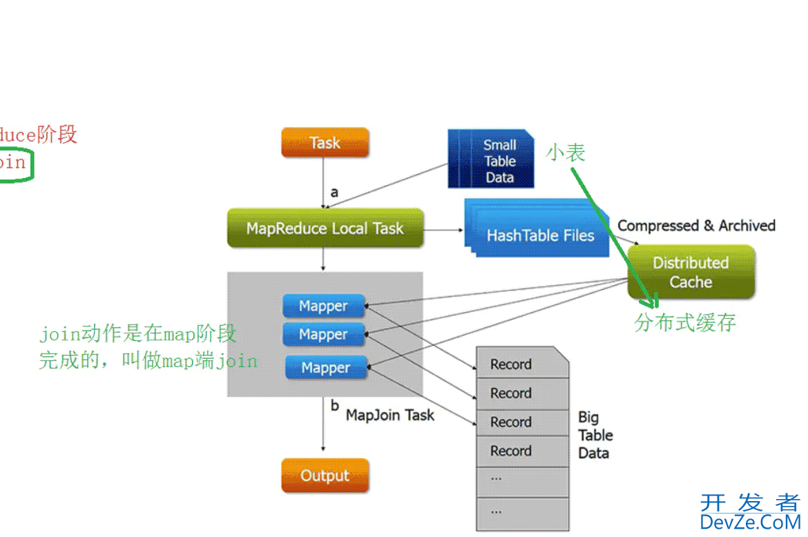 Apache Hive 通用调优featch抓取机制 mr本地模式