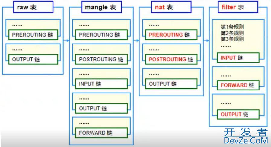 linux iptables防火墙中的工作常用命令