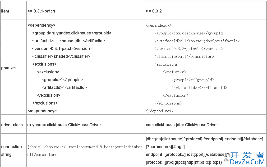 详解Flink同步Kafka数据到ClickHouse分布式表