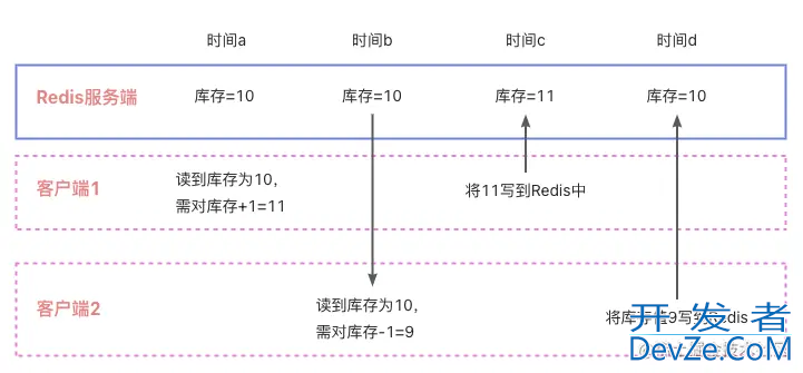 Redis并发访问问题详细讲解