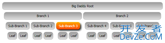 Can I have a Treeview without the tree structure?