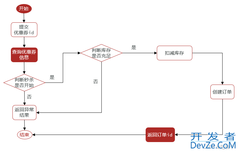 Redis实现优惠券限一单限制详解