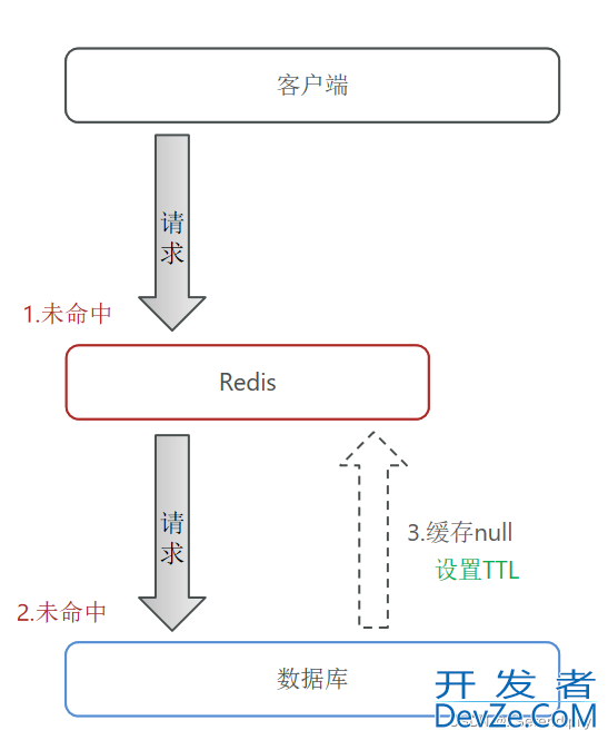 利用Redis进行数据缓存的项目实践