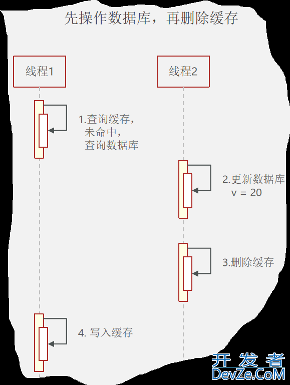 利用Redis进行数据缓存的项目实践