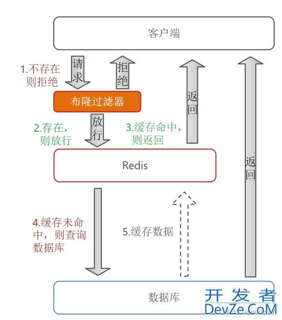 利用Redis进行数据缓存的项目实践