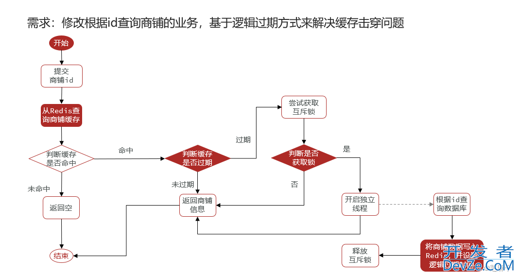 Redis缓存实例超详细讲解