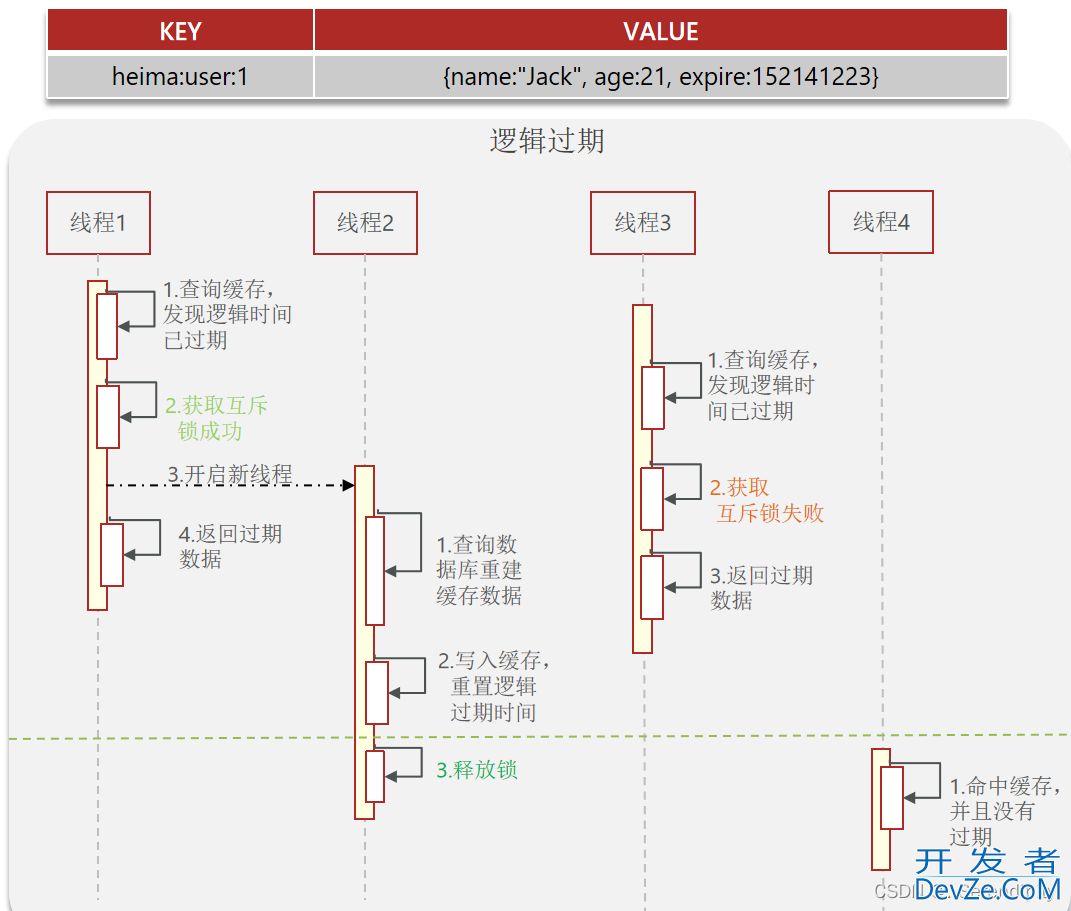 利用Redis进行数据缓存的项目实践