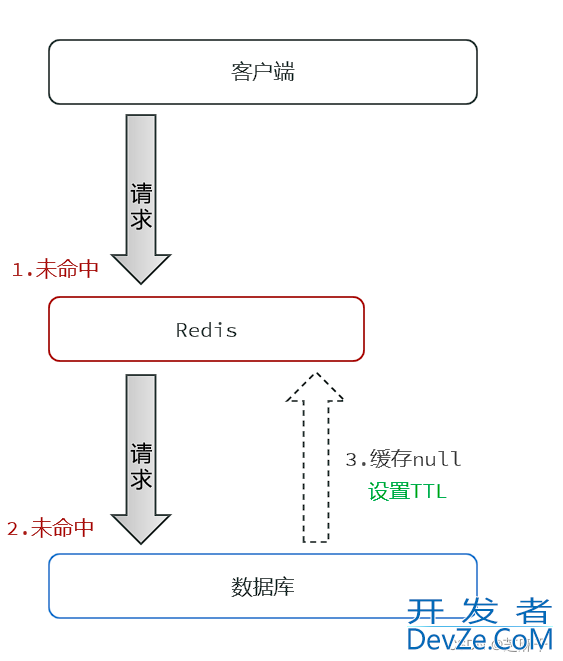 Redis缓存实例超详细讲解