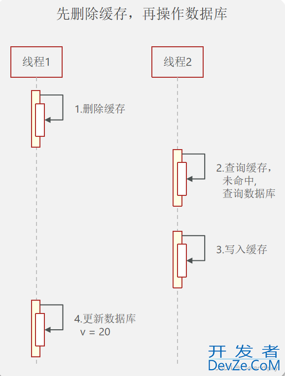 利用Redis进行数据缓存的项目实践