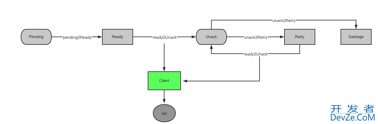 Golang实现基于Redis的可靠延迟队列