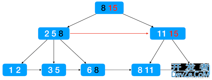 MySQL索引与事务定义到使用详解