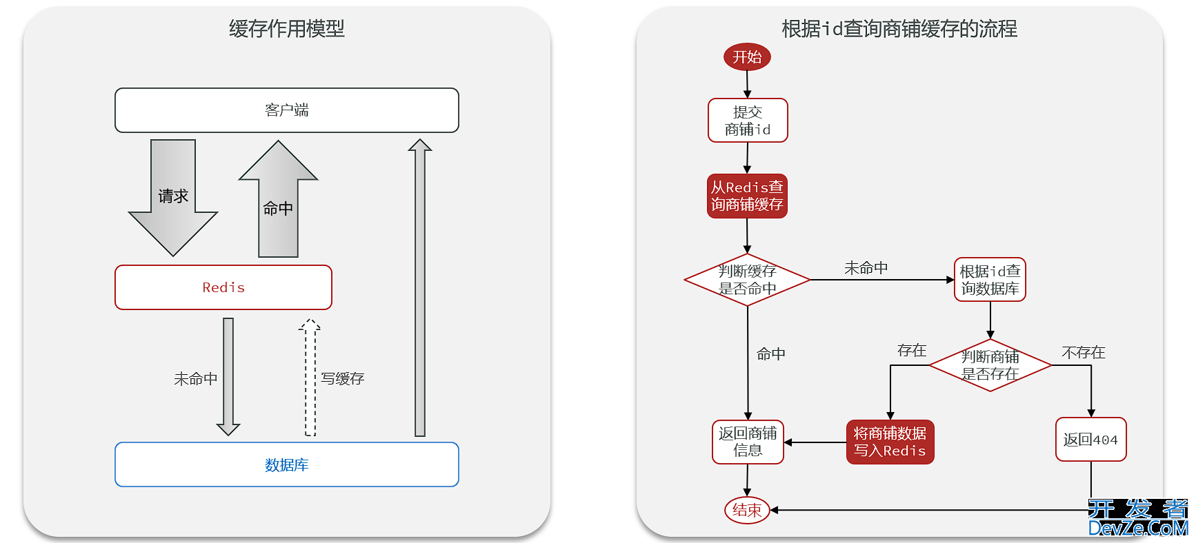 Redis缓存实例超详细讲解