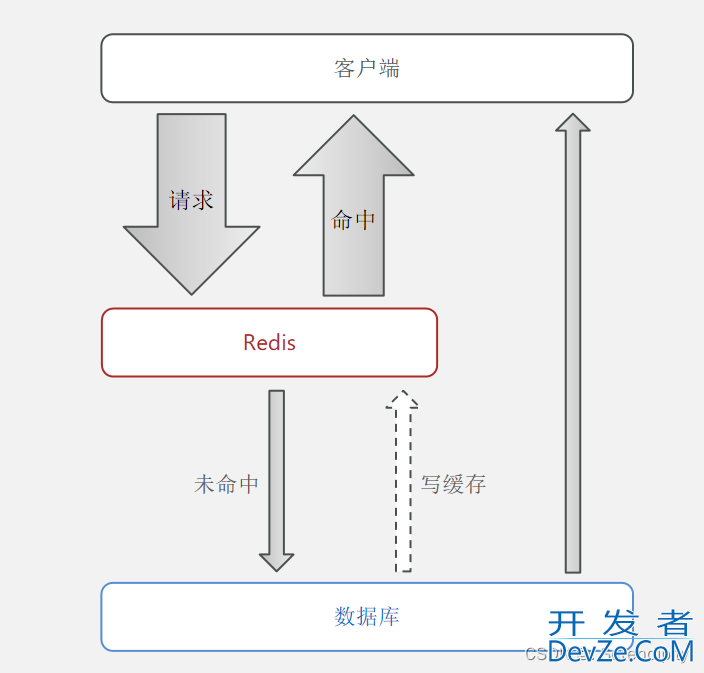 利用Redis进行数据缓存的项目实践