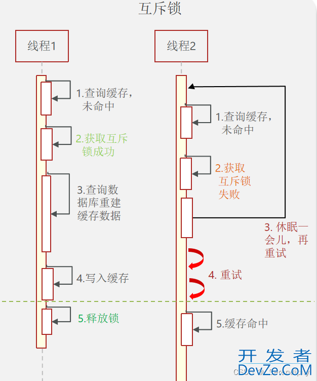 利用Redis进行数据缓存的项目实践