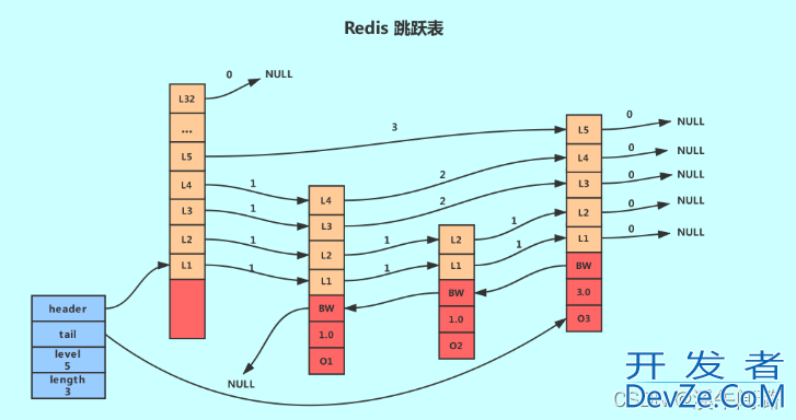 Redis跳跃表的基本原理和实现