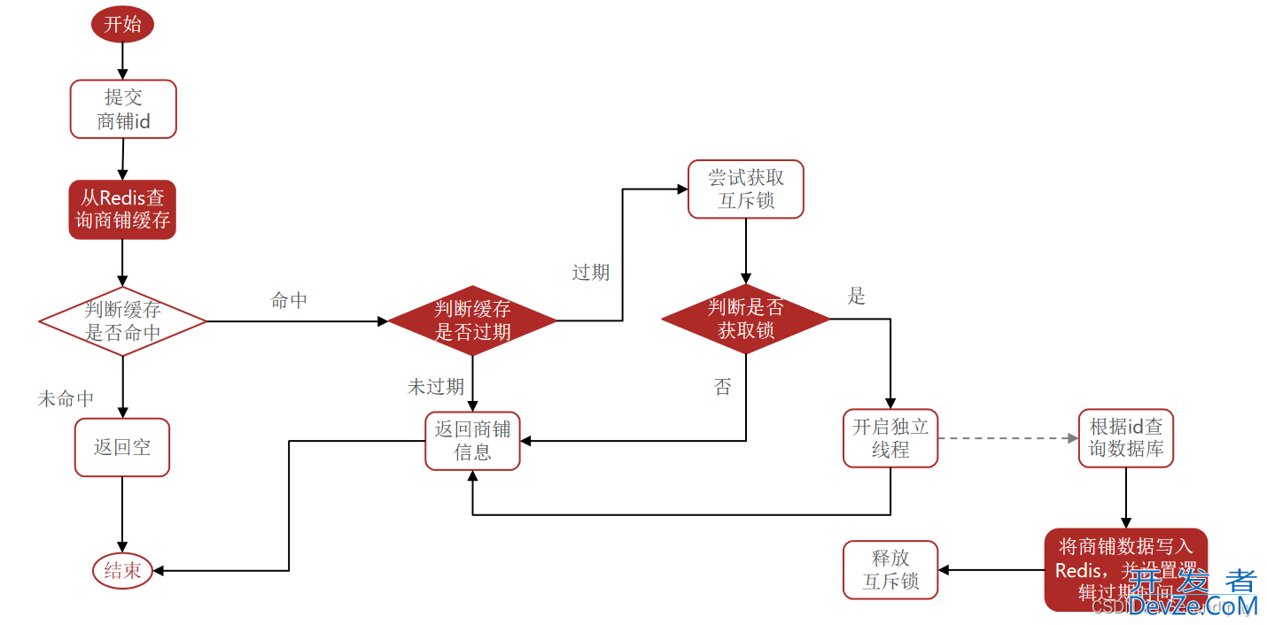 利用Redis进行数据缓存的项目实践